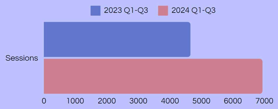 2023-2024 Year to date growth chart showing 